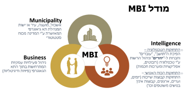 מודל MBI. תמונה באדיבות הלקוח